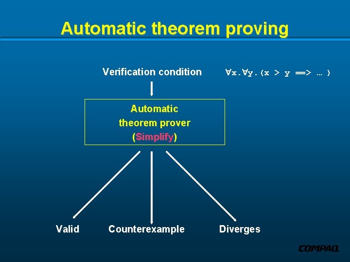 Automatic theorem proving Verification condition x. y. (x > y ==> … ) Automatic