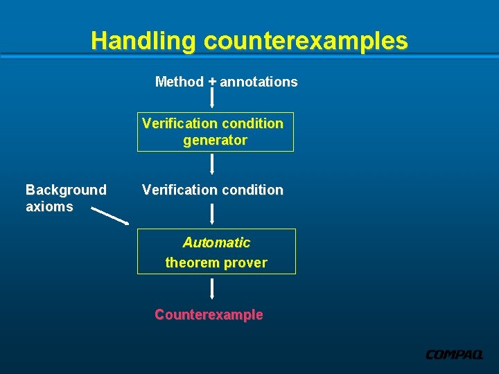 Handling counterexamples Method + annotations Verification condition generator Background axioms Verification condition Automatic theorem