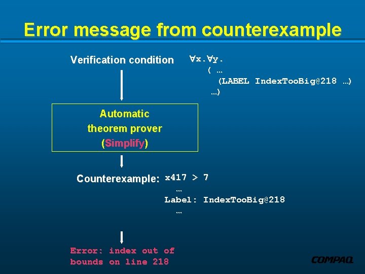 Error message from counterexample Verification condition x. y. ( … (LABEL Index. Too. Big@218
