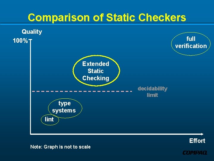Comparison of Static Checkers Quality 100% full verification Extended Static Checking decidability limit type