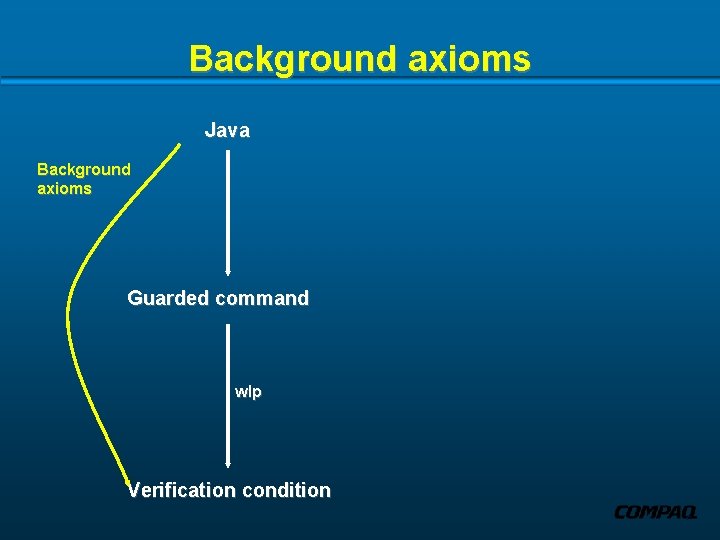 Background axioms Java Background axioms Guarded command wlp Verification condition 