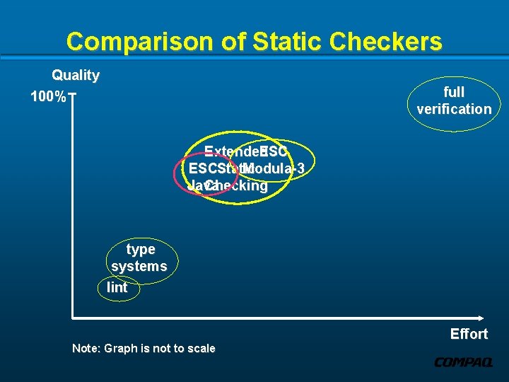 Comparison of Static Checkers Quality 100% full verification Extended ESCStatic Modula-3 Java Checking type