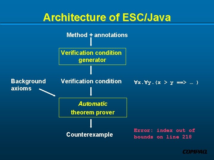Architecture of ESC/Java Method + annotations Verification condition generator Background axioms Verification condition x.