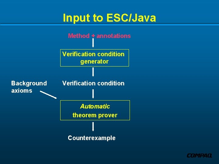 Input to ESC/Java Method + annotations Verification condition generator Background axioms Verification condition Automatic