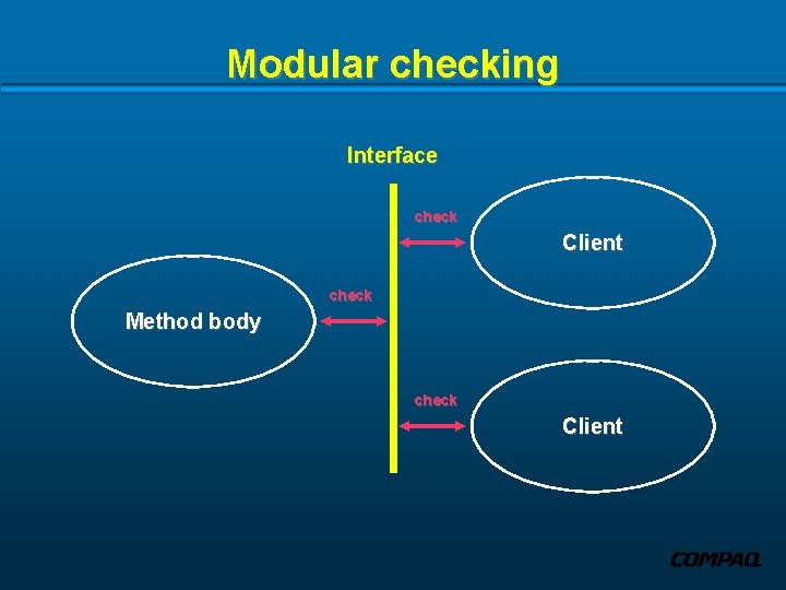 Modular checking Interface check Client check Method body check Client 