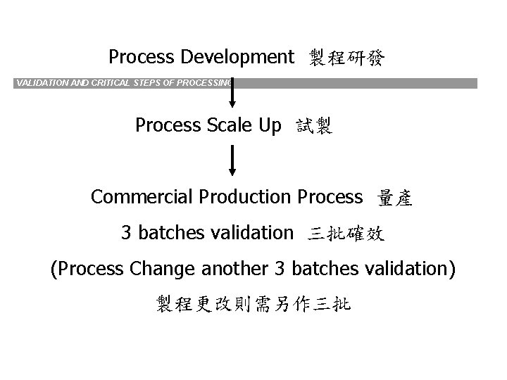 VALIDATION AND CRITICAL STEPS OF PROCESSING Process Development