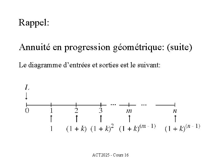 Rappel: Annuité en progression géométrique: (suite) Le diagramme d’entrées et sorties est le suivant: