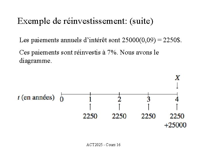 Exemple de réinvestissement: (suite) Les paiements annuels d’intérêt sont 25000(0, 09) = 2250$. Ces