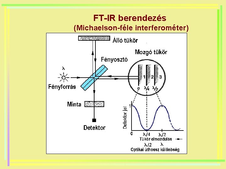 FT-IR berendezés (Michaelson-féle interferométer) 