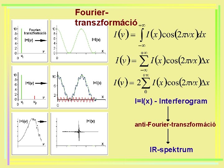 Fouriertranszformáció I=I(x) - Interferogram anti-Fourier-transzformáció IR-spektrum 