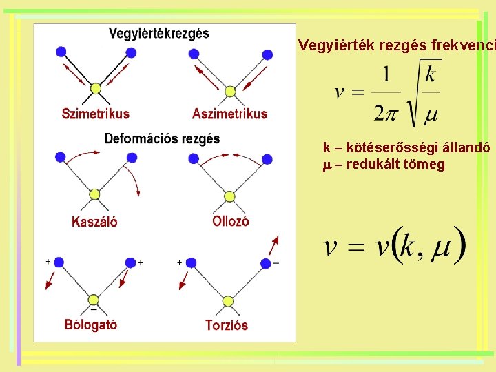 Vegyiérték rezgés frekvenci k – kötéserősségi állandó m – redukált tömeg 