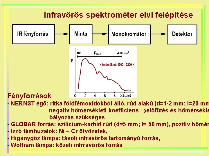 Infravörös spektrométer elvi felépítése Fényforrások - NERNST égő: ritka földfémoxidokból álló, rúd alakú (d=1