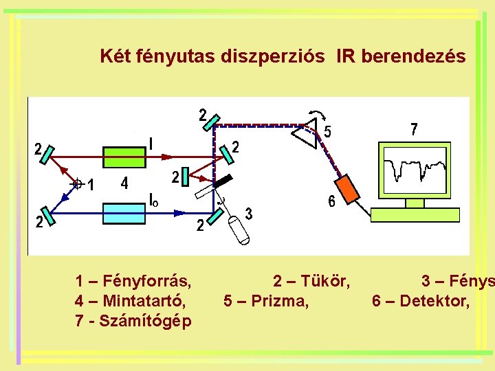 Két fényutas diszperziós IR berendezés 1 – Fényforrás, 4 – Mintatartó, 7 - Számítógép