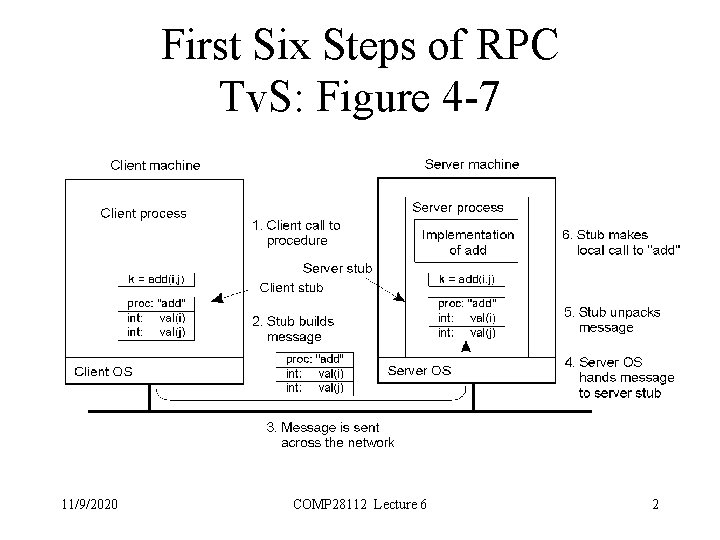 First Six Steps of RPC Tv. S: Figure 4 -7 11/9/2020 COMP 28112 Lecture