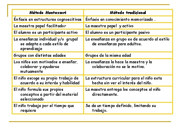 Método Montessori Método tradicional Énfasis en estructuras cognoscitivas Énfasis en conocimiento memorizado. La maestra