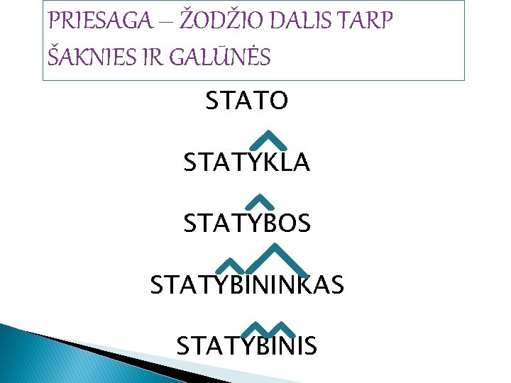 PRIESAGA – ŽODŽIO DALIS TARP ŠAKNIES IR GALŪNĖS STATO STATYKLA STATYBOS STATYBININKAS STATYBINIS 