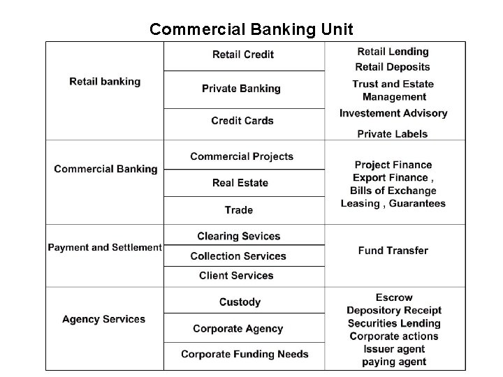 Commercial Banking Unit 