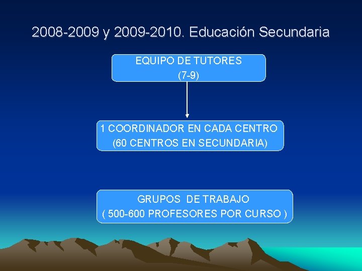 2008 -2009 y 2009 -2010. Educación Secundaria EQUIPO DE TUTORES (7 -9) 1 COORDINADOR