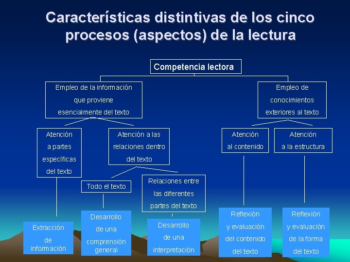 Características distintivas de los cinco procesos (aspectos) de la lectura Competencia lectora Empleo de