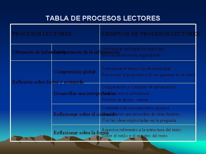 TABLA DE PROCESOS LECTORES EJEMPLOS DE PROCESOS LECTORES Seleccionar información explícita Buscar información equivalente