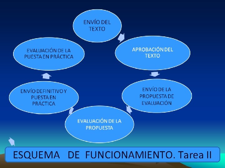 ESQUEMA DE FUNCIONAMIENTO. Tarea II 