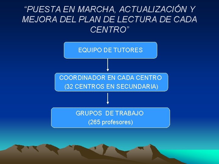 “PUESTA EN MARCHA, ACTUALIZACIÓN Y MEJORA DEL PLAN DE LECTURA DE CADA CENTRO” EQUIPO