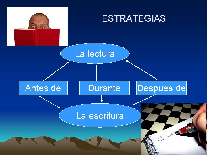 ESTRATEGIAS La lectura Antes de Durante La escritura Después de 