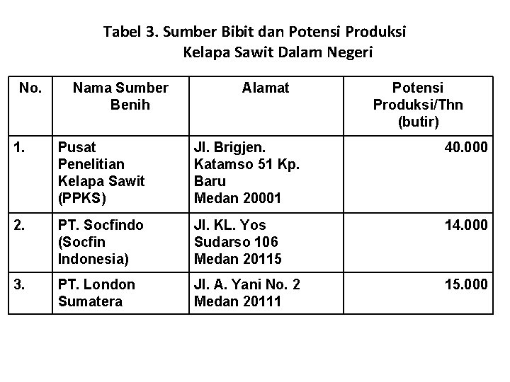Tabel 3. Sumber Bibit dan Potensi Produksi Kelapa Sawit Dalam Negeri No. Nama Sumber