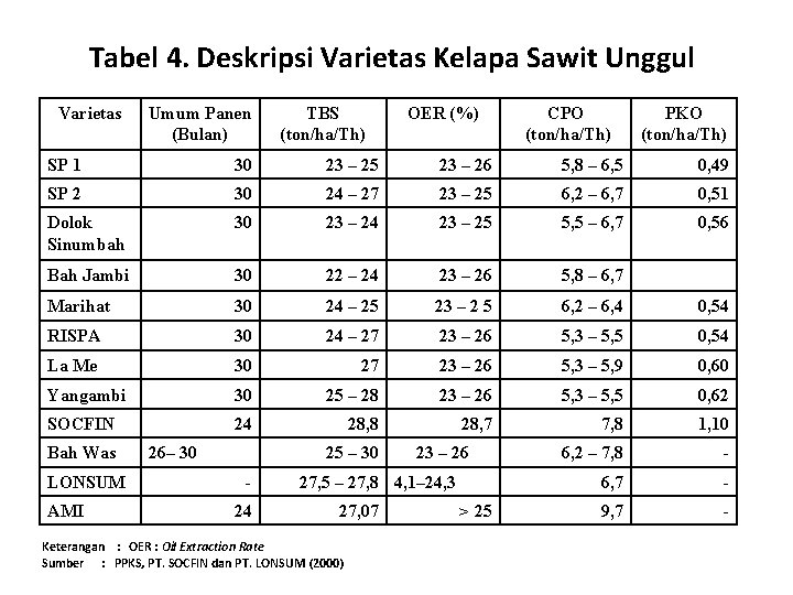 Tabel 4. Deskripsi Varietas Kelapa Sawit Unggul Varietas Umum Panen (Bulan) TBS (ton/ha/Th) OER