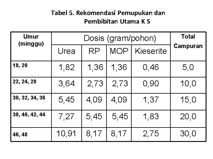 Tabel 5. Rekomendasi Pemupukan dan Pembibitan Utama K S Umur (minggu) Dosis (gram/pohon) Campuran