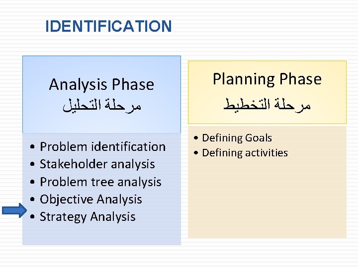 IDENTIFICATION 37 Analysis Phase ﺍﻟﺘﺤﻠﻴﻞ ﻣﺮﺣﻠﺔ • Problem identification • Stakeholder analysis • Problem IDENTIFICATION 37 Analysis Phase ﺍﻟﺘﺤﻠﻴﻞ ﻣﺮﺣﻠﺔ • Problem identification • Stakeholder analysis • Problem