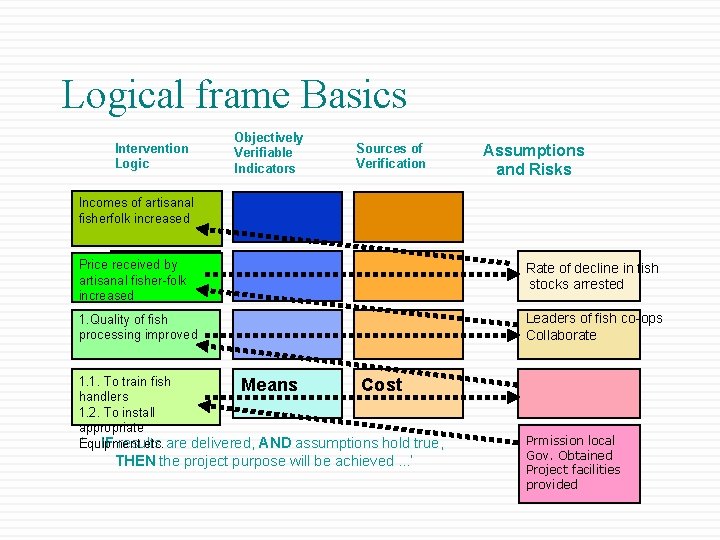 Logical frame Basics Intervention Logic Objectively Verifiable Indicators Sources of Verification Assumptions and Risks Logical frame Basics Intervention Logic Objectively Verifiable Indicators Sources of Verification Assumptions and Risks