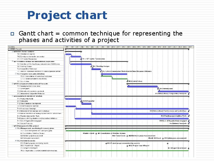 Project chart Gantt chart = common technique for representing the phases and activities of Project chart Gantt chart = common technique for representing the phases and activities of