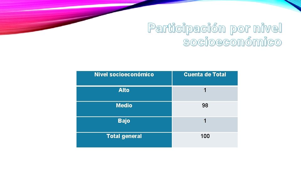 Participación por nivel socioeconómico Nivel socioeconómico Cuenta de Total Alto 1 Medio 98 Bajo