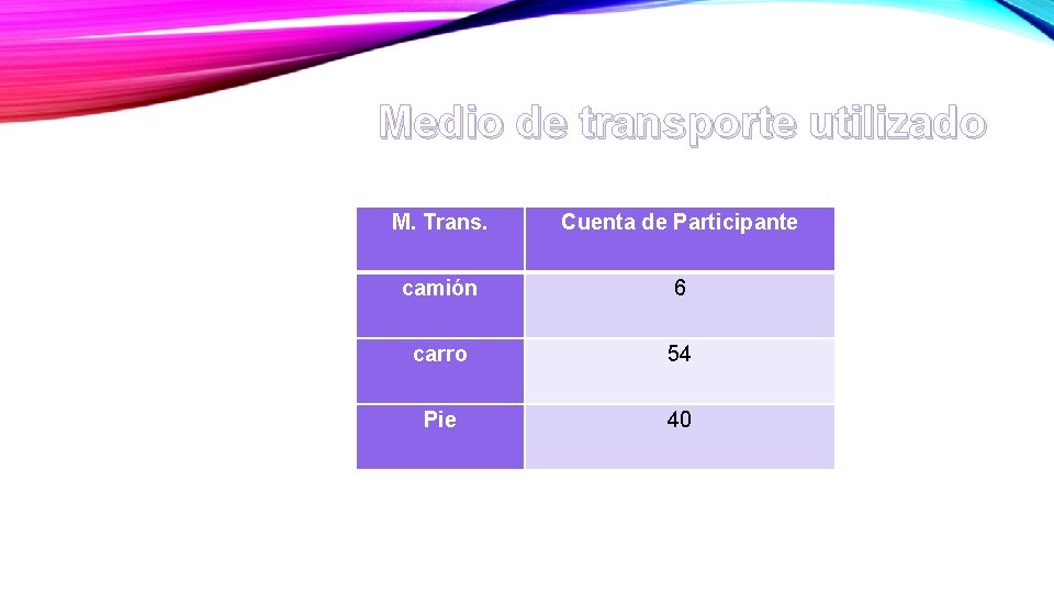 Medio de transporte utilizado M. Trans. Cuenta de Participante camión 6 carro 54 Pie