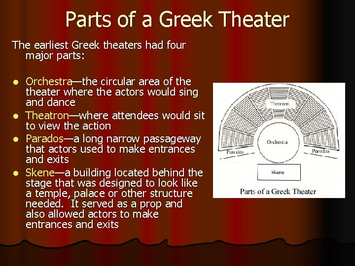 Parts of a Greek Theater The earliest Greek theaters had four major parts: Orchestra—the
