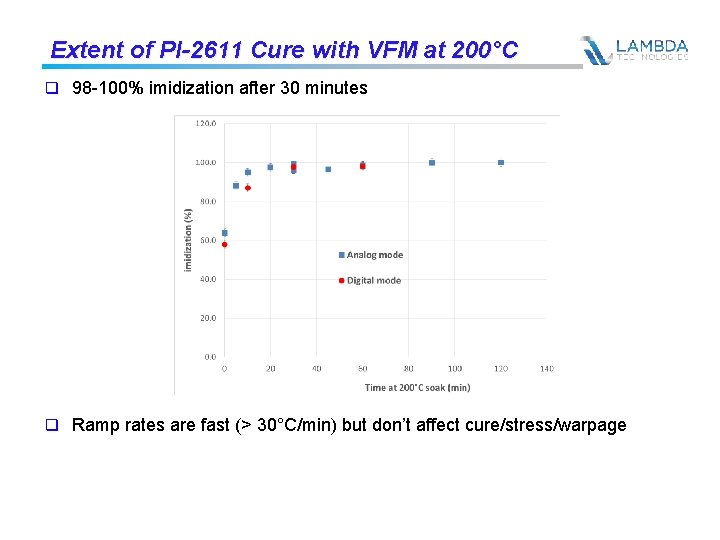 Extent of PI-2611 Cure with VFM at 200°C q 98 -100% imidization after 30