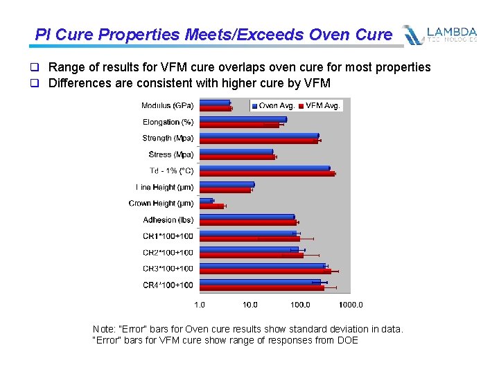 PI Cure Properties Meets/Exceeds Oven Cure q Range of results for VFM cure overlaps