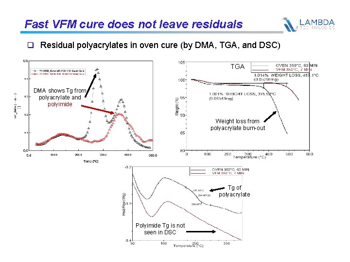Fast VFM cure does not leave residuals q Residual polyacrylates in oven cure (by
