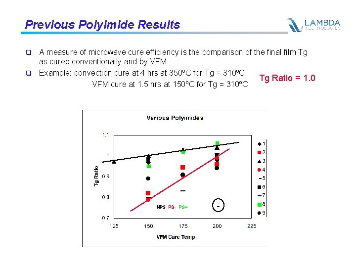 Previous Polyimide Results A measure of microwave cure efficiency is the comparison of the