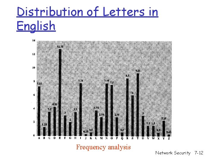 Distribution of Letters in English Frequency analysis Network Security 7 -12 Distribution of Letters in English Frequency analysis Network Security 7 -12