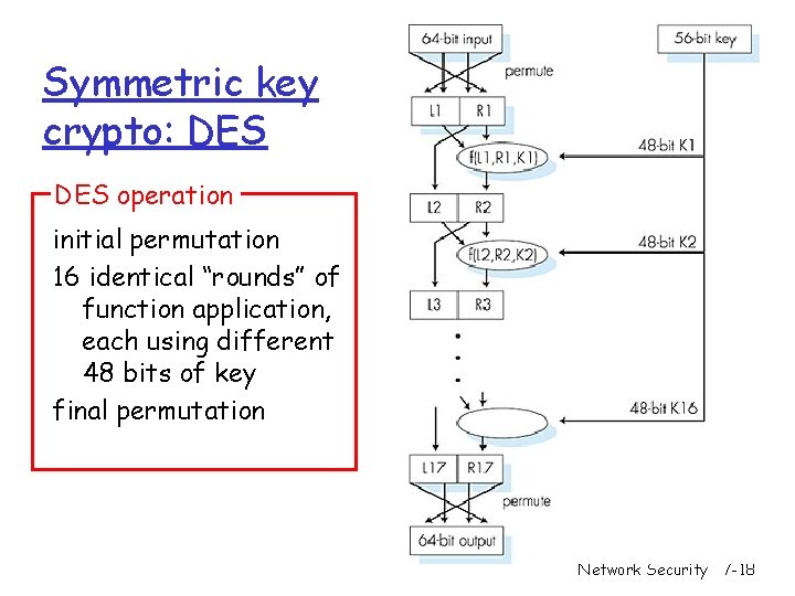 Symmetric key crypto: DES operation initial permutation 16 identical “rounds” of function application, each Symmetric key crypto: DES operation initial permutation 16 identical “rounds” of function application, each