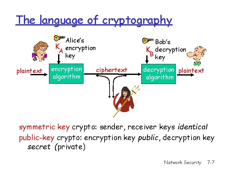 The language of cryptography Alice’s K encryption A key plaintext encryption algorithm Bob’s K The language of cryptography Alice’s K encryption A key plaintext encryption algorithm Bob’s K