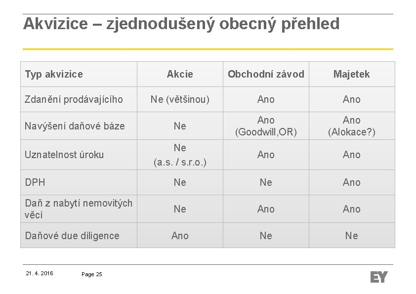 Akvizice – zjednodušený obecný přehled Typ akvizice Akcie Obchodní závod Majetek Zdanění prodávajícího Ne