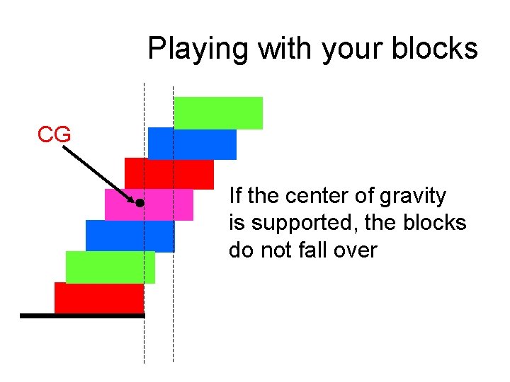 Playing with your blocks CG If the center of gravity is supported, the blocks