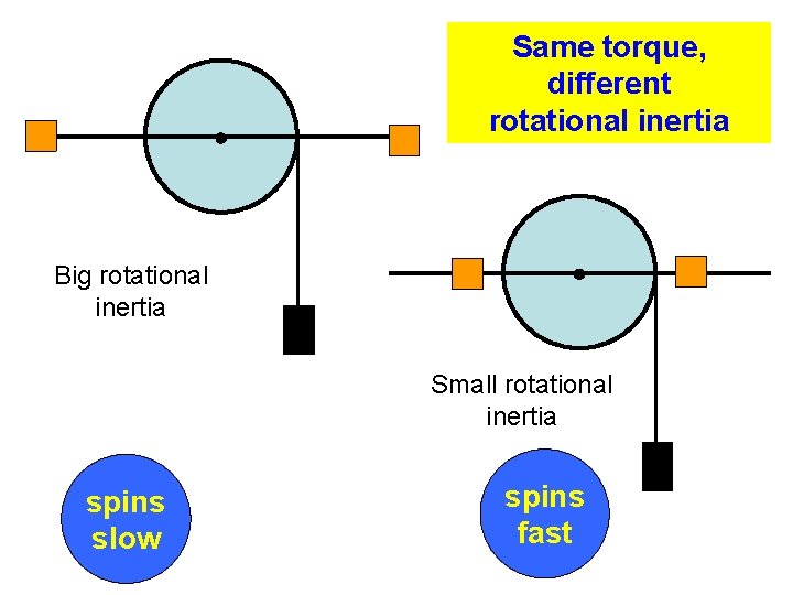 Same torque, different rotational inertia Big rotational inertia Small rotational inertia spins slow spins