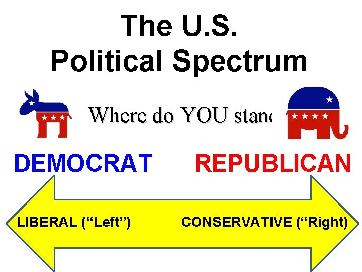 The U. S. Political Spectrum Where do YOU stand? DEMOCRAT LIBERAL (“Left”) REPUBLICAN CONSERVATIVE