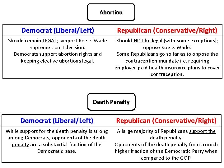 Abortion Democrat (Liberal/Left) Republican (Conservative/Right) Should remain LEGAL; support Roe v. Wade Supreme Court