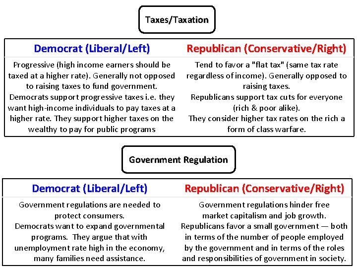 Taxes/Taxation Democrat (Liberal/Left) Republican (Conservative/Right) Progressive (high income earners should be Tend to favor