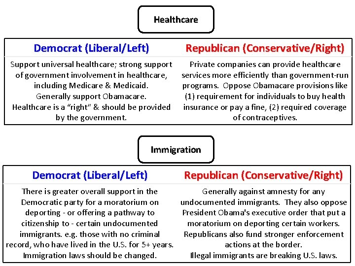 Healthcare Democrat (Liberal/Left) Republican (Conservative/Right) Support universal healthcare; strong support Private companies can provide